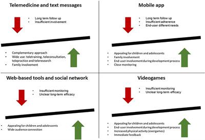 Time to act on childhood obesity: the use of technology